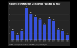 New Satellite Constellation Companies are in Decline: Analysis